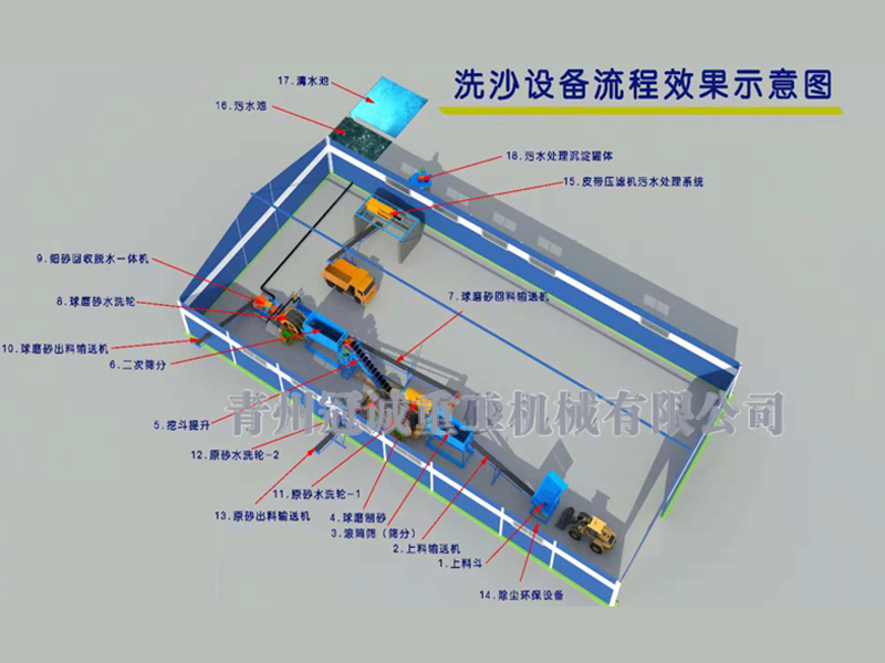 球磨制砂洗沙生産線流程
