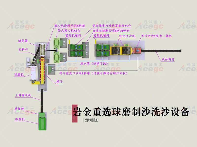 100T岩金重選球磨制砂洗沙方案
