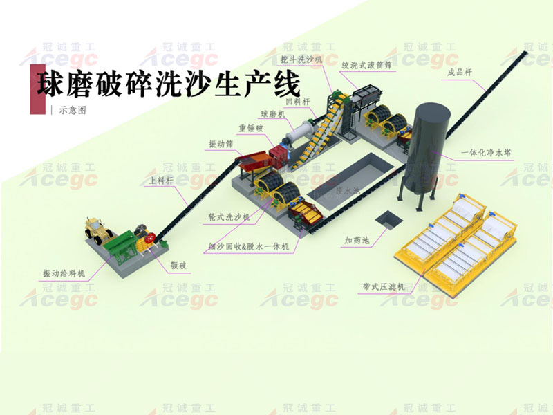 350 T/h風化料球磨破碎洗沙生産線